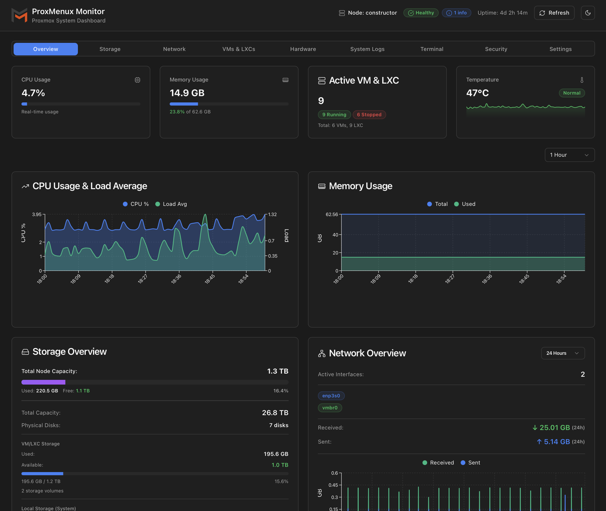 ProxMenux Monitor dashboard — system overview screen with CPU, memory, temperature and uptime widgets