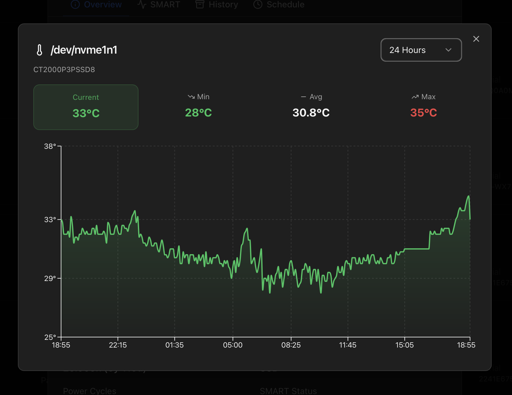 Disk temperature history modal — header with the disk path and model, a timeframe selector (1 Hour / 24 Hours / 7 Days / 30 Days), a row of four stat cards (Current / Min / Avg / Max), and a line chart of the temperature over the selected range coloured by the per-disk-type thresholds