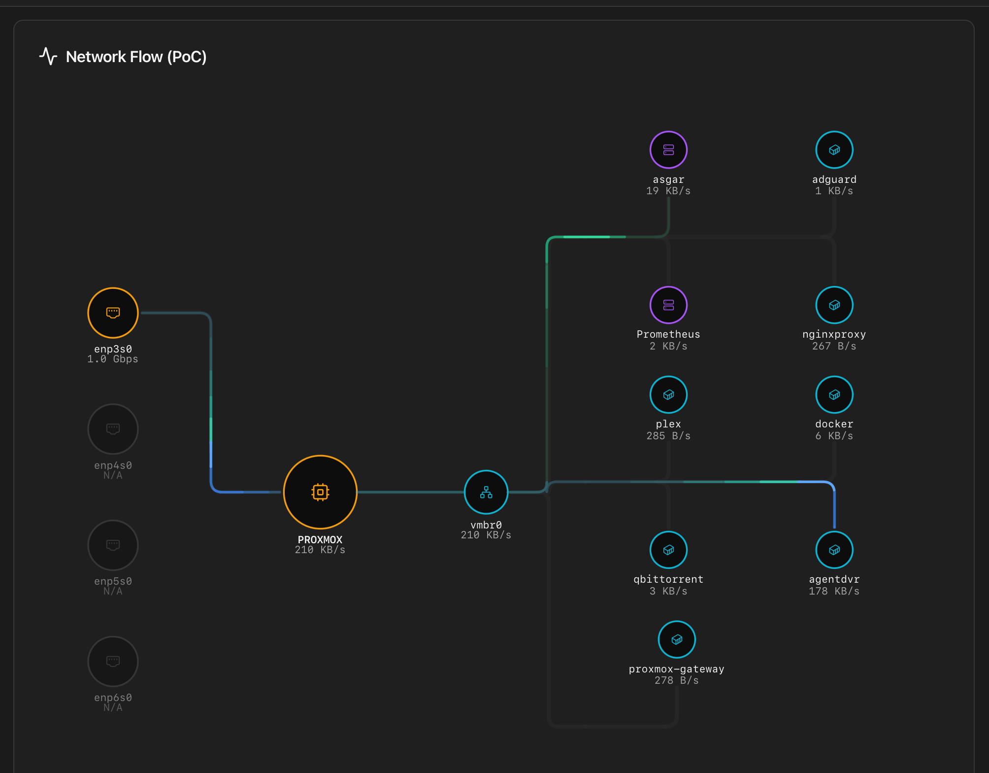 Network Flow diagram — NICs on the left, host and bridges in the middle, VMs and LXCs on the right, with animated pulses on each connection