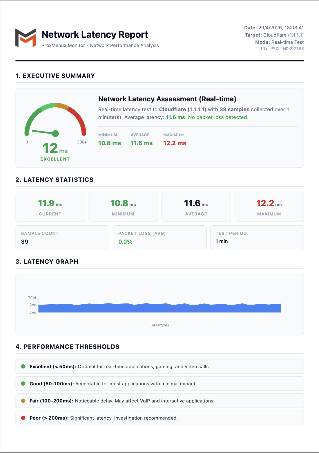 First page of the Network Latency Report PDF — Executive Summary with the gauge, latency statistics, the latency graph and the threshold guide